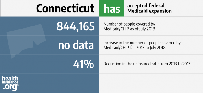 Connecticut And The Aca S Medicaid Expansion Healthinsurance Org