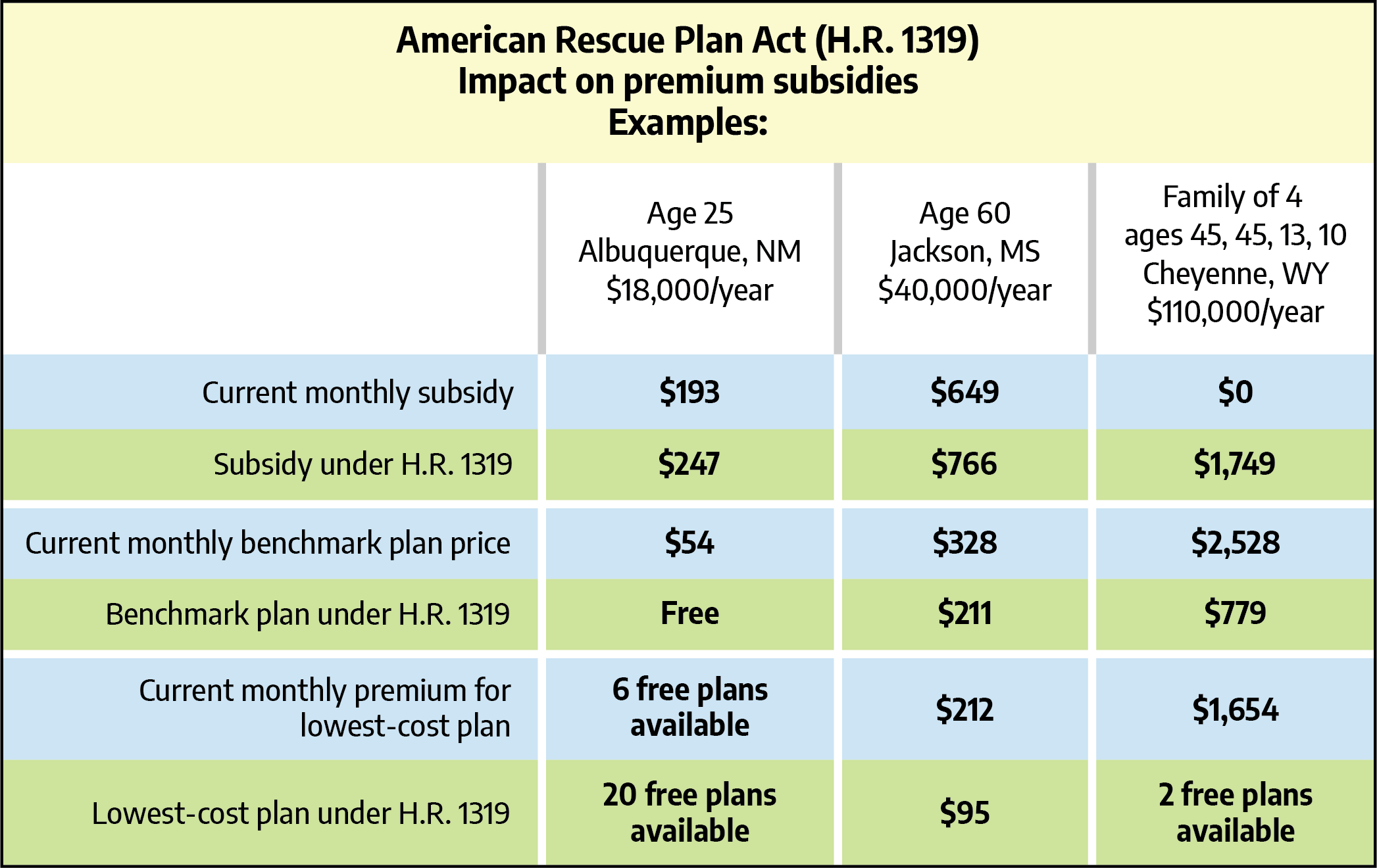 How the American Rescue Plan Act will boost marketplace premium