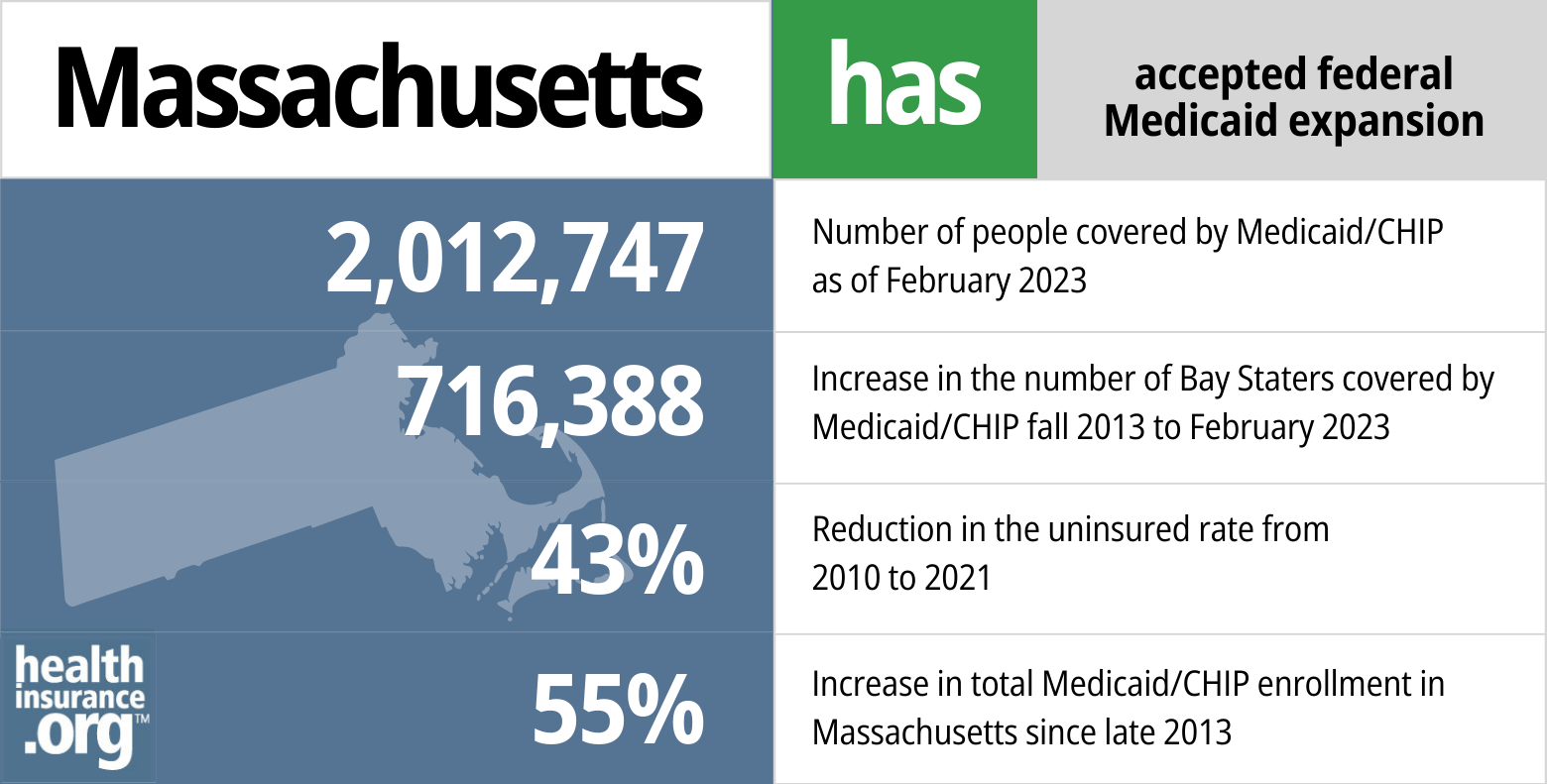 Medicaid eligibility and enrollment in Massachusetts
