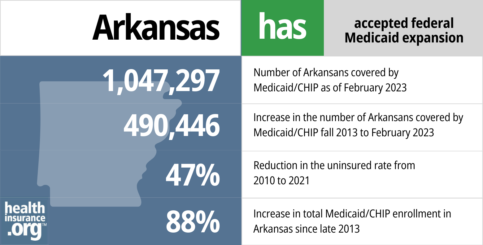 Medicaid eligibility and enrollment in Arkansas