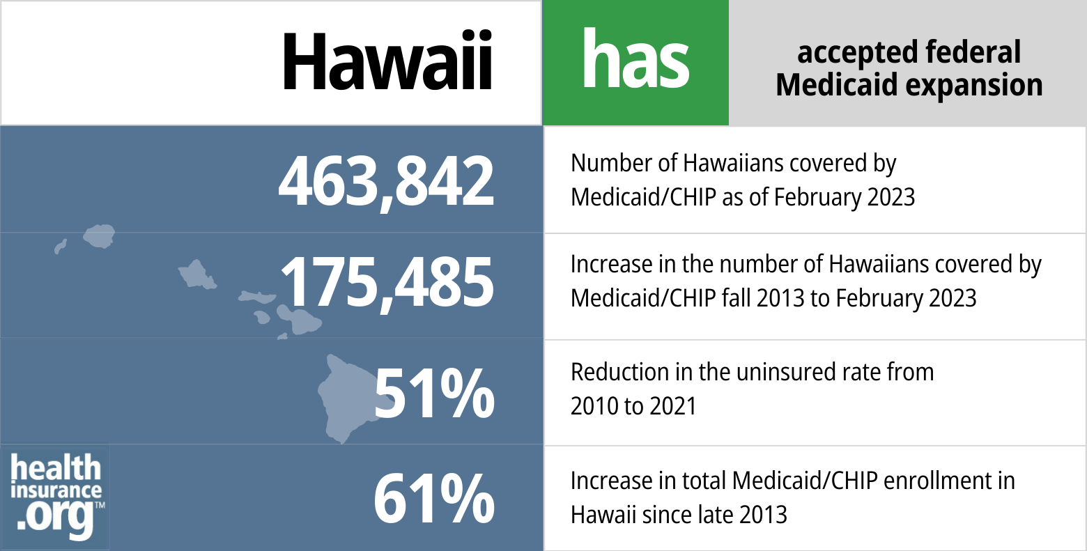 Medicaid eligibility and enrollment in Hawaii