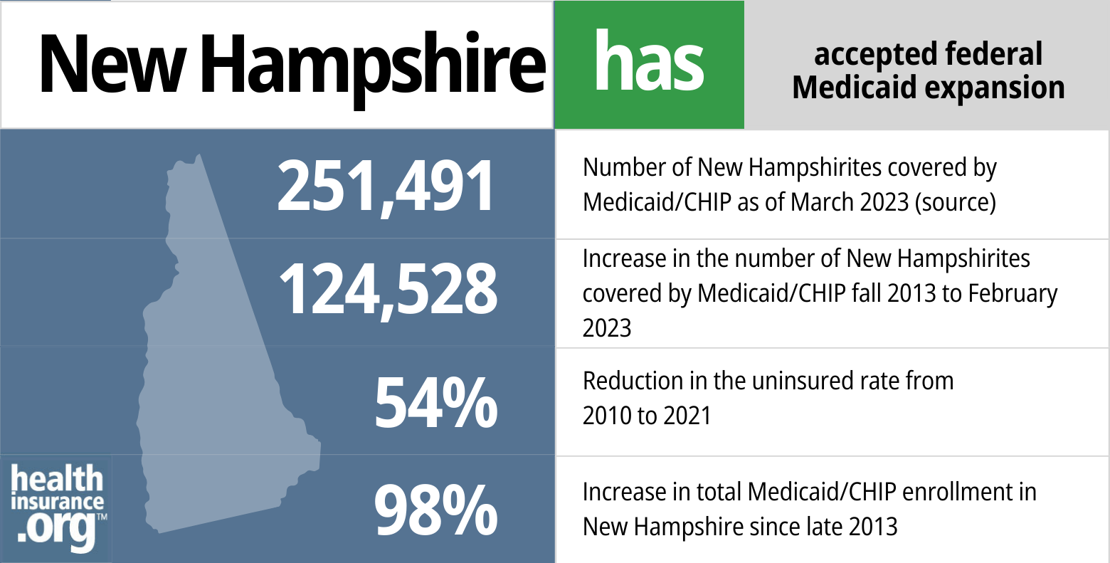 Medicaid eligibility and enrollment in New Hampshire