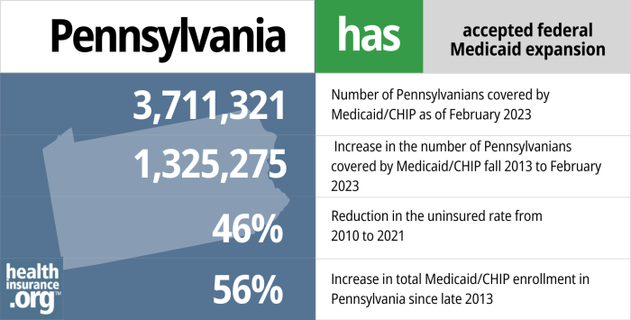 Medicaid Eligibility And Enrollment In Pennsylvania 5966