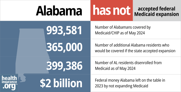 Alabama has not accepted federal Medicaid expansion. 993,581 – Number of Alabamans covered by Medicaid/CHIP as of May 2024. 365,000 – Number of additional Alabama residents who would be covered if the state accepted expansion. 399,386 – Number of AL residents disenrolled from Medicaid as of May 2024. $2 billion – Federal money Alabama left on the table in 2023 by not expanding Medicaid.