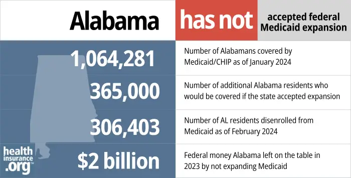 Alabama has not accepted federal Medicaid expansion. 1,064,281 – Number of Alabamans covered by Medicaid/CHIP as of January 2024. 365,000 – Number of additional Alabama residents who would be covered if the state accepted expansion. 306,403 – Number of AL residents disenrolled from Medicaid as of February 2024. $2 billion – Federal money Alabama left on the table in 2023 by not expanding Medicaid.
