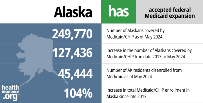 Alaska has accepted federal Medicaid expansion. 249,770 – Number of Alaskans covered by Medicaid/CHIP as of May 2024. 127,436 – Increase in the number of Alaskans covered by Medicaid/CHIP from late 2013 to May 2024. 45,444 – Number of AK residents disenrolled from Medicaid as of May 2024. 104% – Increase in total Medicaid/CHIP enrollment in Alaska since late 2013.