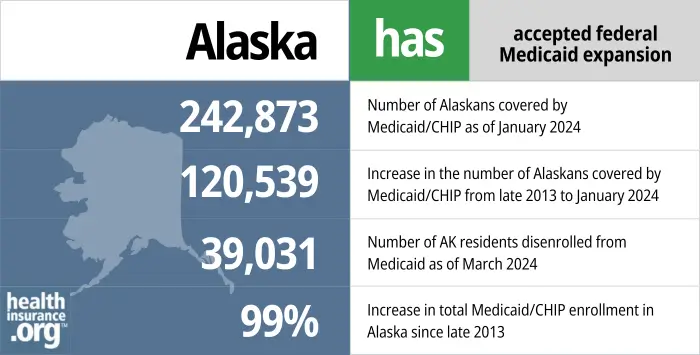 Alaska has accepted federal Medicaid expansion. 242,873 – Number of Alaskans covered by Medicaid/CHIP as of January 2024. 120,539 – Increase in the number of Alaskans covered by Medicaid/CHIP from late 2013 to January 2024. 39,031 – Number of AK residents disenrolled from Medicaid as of March 2024. 73% – Increase in total Medicaid/CHIP enrollment in Alaska since late 2013.