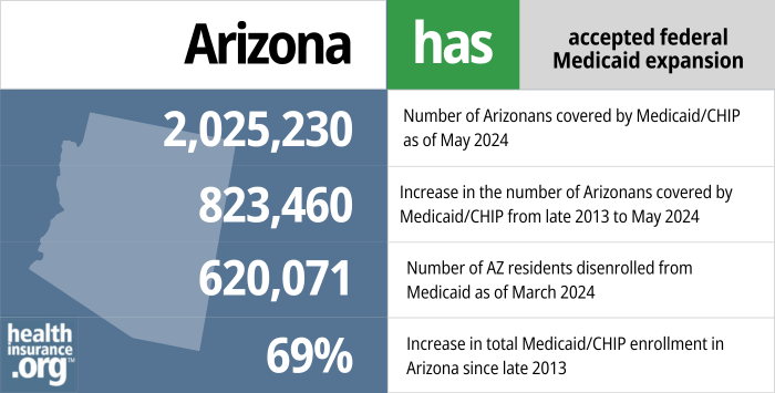 Arizona has accepted federal Medicaid expansion. 2,025,230 – Number of Arizonans covered by Medicaid/CHIP as of May 2024. 823,460 – Increase in the number of Arizonans covered by Medicaid/CHIP from late 2013 to May 2024. 620,071 – Number of AZ residents disenrolled from Medicaid as of March 2024. 69% – Increase in total Medicaid/CHIP enrollment in Arizona since late 2013. 