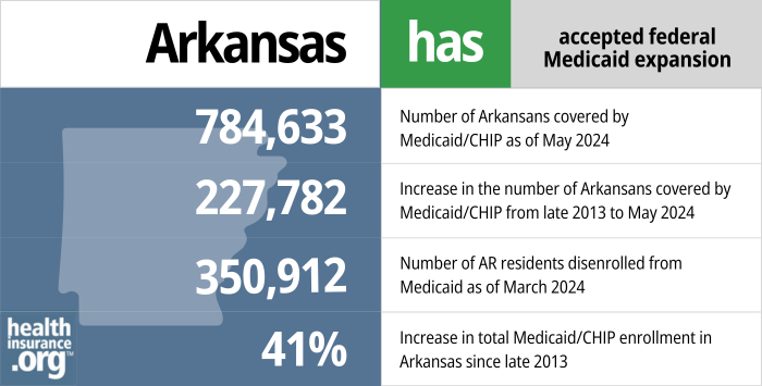 Arkansas has accepted federal Medicaid expansion. 784,633 – Number of Arkansans covered by Medicaid/CHIP as of May 2024. 227,782 – Increase in the number of Arkansans covered by Medicaid/CHIP from late 2013 to May 2024. 350,912 - Number of AR residents disenrolled from Medicaid as of March 2024. 41% – Increase in total Medicaid/CHIP enrollment in Arkansas since late 2013.