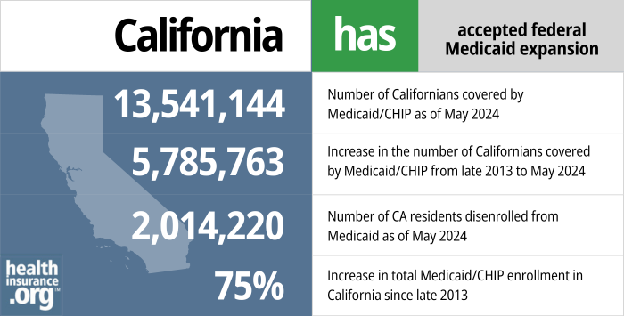 California has accepted federal Medicaid expansion. 13,541,144 – Number of Californians covered by Medicaid/CHIP as of May 2024. 5,785,763 – Increase in the number of Californians covered by Medicaid/CHIP from late 2013 to May 2024. 2,014,220 – Number of CA residents disenrolled from Medicaid as of May 2024. 75% – Increase in total Medicaid/CHIP enrollment in California since late 2013.