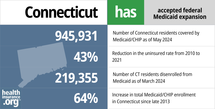 Connecticut has accepted federal Medicaid expansion. 945,931 – Number of Connecticut residents covered by Medicaid/CHIP as of May 2024. 43% - Reduction in the uninsured rate from 2010 to 2021. 219,355 - Number of CT residents disenrolled from Medicaid as of March 2024. 64% - Increase in total Medicaid/CHIP enrollment in Connecticut since late 2013.