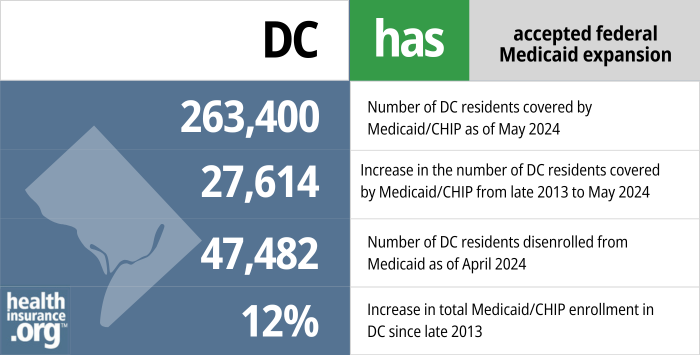 DC has accepted federal Medicaid expansion. 263,400 - Number of DC residents covered by Medicaid/CHIP as of May 2024. 27,614 - Increase in the number of DC residents covered by Medicaid/CHIP from late 2013 to May 2024. 47,482 - Number of DC residents disenrolled from Medicaid as of April 2024. 12% - Increase in total Medicaid/CHIP enrollment in DC since late 2013.