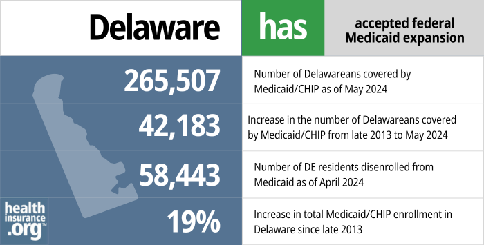 Delaware has accepted federal Medicaid expansion. 265,507 – Number of Delawareans covered by Medicaid/CHIP as of May 2024. 42,183 – Increase in the number of Delawareans covered by Medicaid/CHIP from late 2013 to May 2024. 58,443 – Number of DE residents disenrolled from Medicaid as of April 2024. 19% – Increase in total Medicaid/CHIP enrollment in Delaware since late 2013.