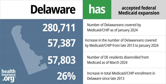 Delaware has accepted federal Medicaid expansion. 280,711 – Number of Delawareans covered by Medicaid/CHIP as of January 2024. 57,387 – Increase in the number of Delawareans covered by Medicaid/CHIP from late 2013 to January 2024. 57,803 – Number of DE residents disenrolled from Medicaid as of March 2024. 26% – Increase in total Medicaid/CHIP enrollment in Delaware since late 2013.