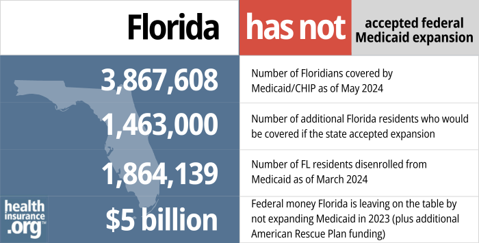 Florida has not accepted federal Medicaid expansion. 3,867,608 - Number of Floridians covered by Medicaid/CHIP as of May 2024. 1,463,000 - Number of additional Florida residents who would be covered if the state accepted expansion. 1,864,139 - Number of FL residents disenrolled from Medicaid as of March 2024. $5 billion - Federal money Florida is leaving on the table by not expanding Medicaid in 2023 (plus additional American Rescue Plan funding).