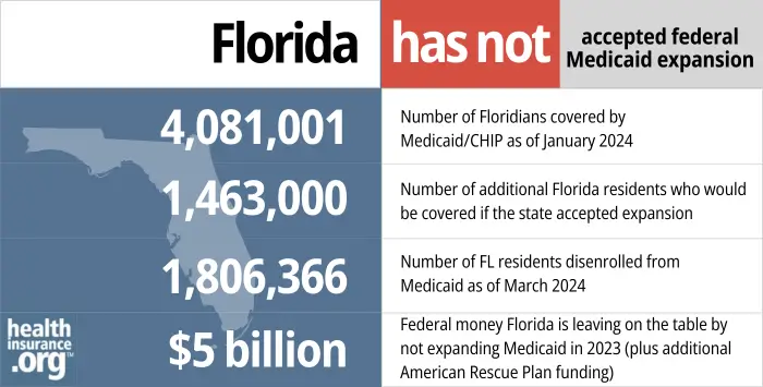 Florida has not accepted federal Medicaid expansion. 4,081,001 - Number of Floridians covered by Medicaid/CHIP as of January 2024. 1,463,000 - Number of additional Florida residents who would be covered if the state accepted expansion. 1,806,366 - Number of FL residents disenrolled from Medicaid as of March 2024. $5 billion - Federal money Florida is leaving on the table by not expanding Medicaid in 2023 (plus additional American Rescue Plan funding).