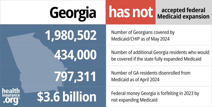 Georgia has not accepted federal Medicaid expansion. 1,980,502 - Number of Georgians covered by Medicaid/CHIP as of May 2024. 434,000 - Number of additional Georgia residents who would be covered if the state fully expanded Medicaid. 797,311 - Number of GA residents disenrolled from Medicaid as of April 2024. $3.6 billion - Federal money Georgia is forfeiting in 2023 by not expanding Medicaid.