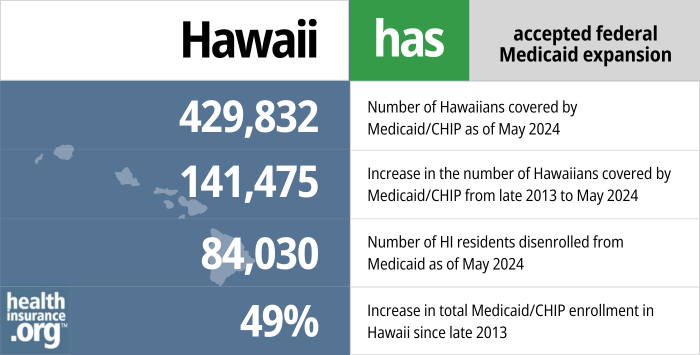 Hawaii has accepted federal Medicaid expansion. 429,832 - Number of Hawaiians covered by Medicaid/CHIP as of May 2024. 141,475 - Increase in the number of Hawaiians covered by Medicaid/CHIP from late 2013 to May 2024. 84,030 - Number of HI residents disenrolled from Medicaid as of May 2024. 49% - Increase in total Medicaid/CHIP enrollment in Hawaii since late 2013.