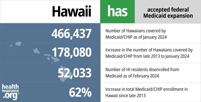 Hawaii has accepted federal Medicaid expansion. 466,437 - Number of Hawaiians covered by Medicaid/CHIP as of January 2024. 178,080 - Increase in the number of Hawaiians covered by Medicaid/CHIP from late 2013 to January 2024. 52,033 - Number of HI residents disenrolled from Medicaid as of February 2024. 62% - Increase in total Medicaid/CHIP enrollment in Hawaii since late 2013.