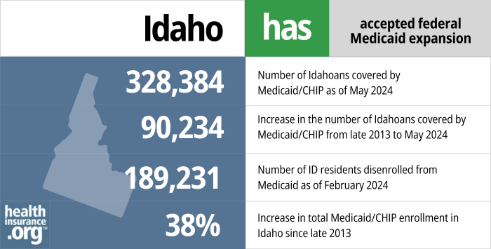 Idaho has accepted federal Medicaid expansion. 328,384 - Number of Idahoans covered by Medicaid/CHIP as of May 2024. 90,234 - Increase in the number of Idahoans covered by Medicaid/CHIP from late 2013 to May 2024. 189,231 - Number of ID residents disenrolled from Medicaid as of February 2024. 38% - Increase in total Medicaid/CHIP enrollment in Idaho since late 2013.