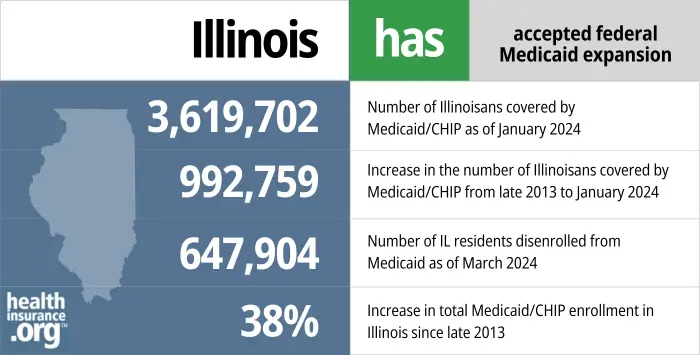Illinois has accepted federal Medicaid expansion. 3,619,702 - Number of Illinoisans covered by Medicaid/CHIP as of January 2024. 992,759 - Increase in the number of Illinoisans covered by Medicaid/CHIP from late 2013 to January 2024. 647,904 - Number of IL residents disenrolled from Medicaid as of March 2024. 38% - Increase in total Medicaid/CHIP enrollment in Illinois since late 2013.