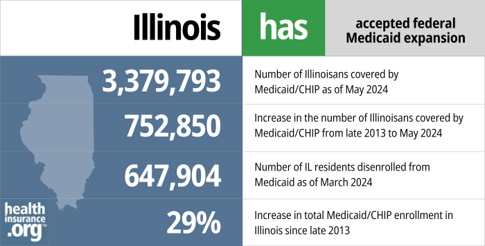 Illinois has accepted federal Medicaid expansion. 3,379,793 - Number of Illinoisans covered by Medicaid/CHIP as of May 2024. 752,850 - Increase in the number of Illinoisans covered by Medicaid/CHIP from late 2013 to May 2024. 647,904 - Number of IL residents disenrolled from Medicaid as of March 2024. 29% - Increase in total Medicaid/CHIP enrollment in Illinois since late 2013.