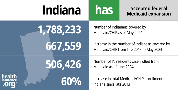 Indiana has accepted federal Medicaid expansion. 1,788,233 - Number of Indianans covered by Medicaid/CHIP as of May 2024. 667,559 - Increase in the number of Indianans covered by Medicaid/CHIP from late 2013 to May 2024. 506,426 - Number of IN residents disenrolled from Medicaid as of June 2024. 60% - Increase in total Medicaid/CHIP enrollment in Indiana since late 2013.