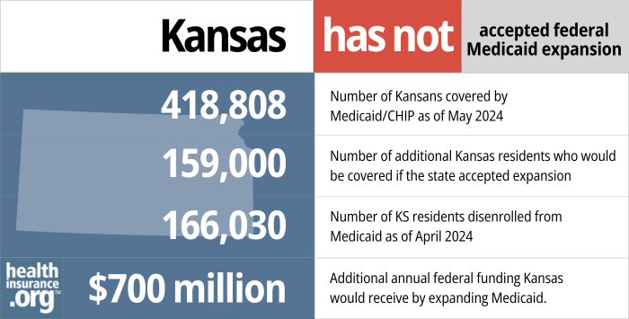 Kansas has not accepted federal Medicaid expansion. 418,808 - Number of Kansans covered by Medicaid/CHIP as of May 2024. 159,000 - Number of additional Kansas residents who would be covered if the state accepted expansion. 166,030 – Number of KS residents disenrolled from Medicaid as of April 2024. $700 million - Additional annual federal funding Kansas would receive by expanding Medicaid.