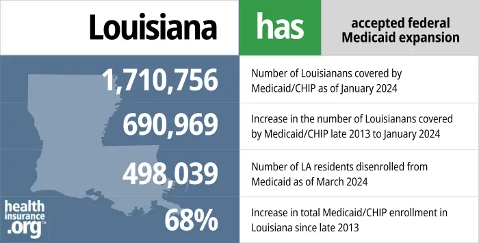 Louisiana has accepted federal Medicaid expansion. 1,710,756 - Number of Louisianans covered by Medicaid/CHIP as of January 2024. 690,969 - Increase in the number of Louisianans covered by Medicaid/CHIP late 2013 to January 2024. 498,039 - Number of LA residents disenrolled from Medicaid as of March 2024. 68% - Increase in total Medicaid/CHIP enrollment in Louisiana since late 2013.