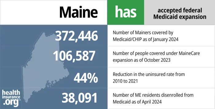 Maine has accepted federal Medicaid expansion. 372,446 - Number of Mainers covered by Medicaid/CHIP as of January 2024. 106,587 - Number of people covered under MaineCare expansion as of October 2023. 44% - Reduction in the uninsured rate from 2010 to 2021. 38,091 - Number of ME residents disenrolled from Medicaid as of April 2024.
