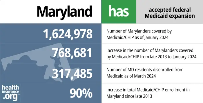 Maryland has accepted federal Medicaid expansion. 1,624,978 - Number of Marylanders covered by Medicaid/CHIP as of January 2024. 768,681 - Increase in the number of Marylanders covered by Medicaid/CHIP from late 2013 to January 2024. 317,485 - Number of MD residents disenrolled from Medicaid as of March 2024. 90% - Increase in total Medicaid/CHIP enrollment in Maryland since late 2013.