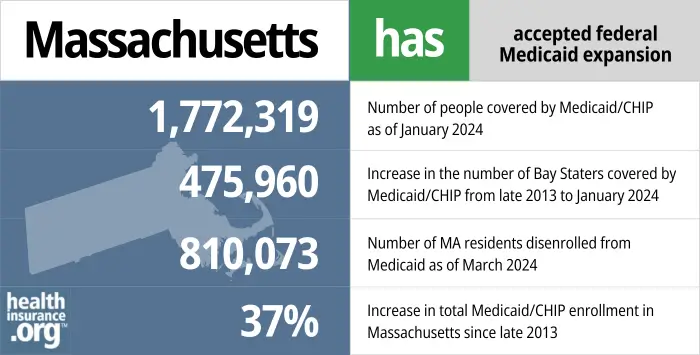Massachusetts has accepted federal Medicaid expansion. 1,772,319 - Number of people covered by Medicaid/CHIP as of January 2024. 475,960 - Increase in the number of Bay Staters covered by Medicaid/CHIP from late 2013 to January 2024. 810,073 - Number of MA residents disenrolled from Medicaid as of March 2024. 37% - Increase in total Medicaid/CHIP enrollment in Massachusetts since late 2013.