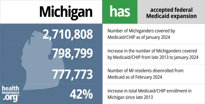 Michigan has accepted federal Medicaid expansion.2,710,808 - Number of Michiganders covered by Medicaid/CHIP as of January 2024. 798,799 - Increase in the number of Michiganders covered by Medicaid/CHIP from late 2013 to January 2024. 777,773 - Number of MI residents disenrolled from Medicaid as of February 2024. 52% - Increase in total Medicaid/CHIP enrollment in Michigan since late 2013.