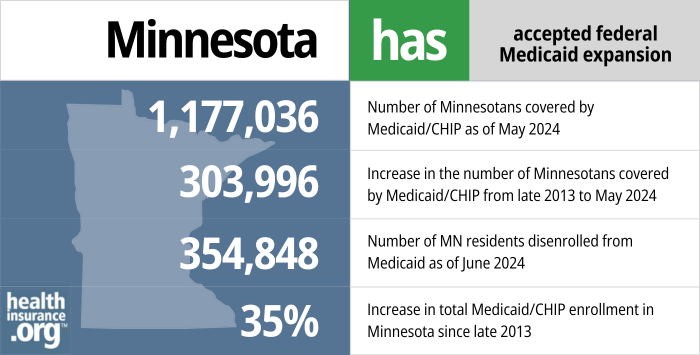 Minnesota has accepted federal Medicaid expansion. 1,177,036 - Number of Minnesotans covered by Medicaid/CHIP as of May 2024. 303,996 - Increase in the number of Minnesotans covered by Medicaid/CHIP from late 2013 to May 2024. 354,848 - Number of MN residents disenrolled from Medicaid as of June 2024. 35% - Increase in total Medicaid/CHIP enrollment in Minnesota since late 2013.