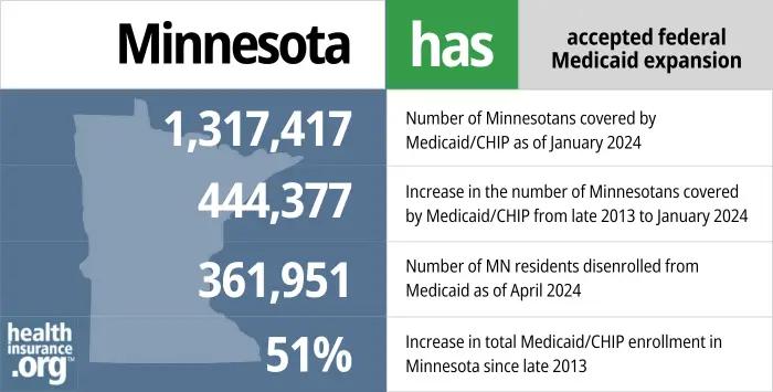 Minnesota has accepted federal Medicaid expansion. 1,317,417 - Number of Minnesotans covered by Medicaid/CHIP as of January 2024. 444,377 - Increase in the number of Minnesotans covered by Medicaid/CHIP from late 2013 to January 2024. 361,951 - Number of MN residents disenrolled from Medicaid as of April 2024. 51% - Increase in total Medicaid/CHIP enrollment in Minnesota since late 2013.