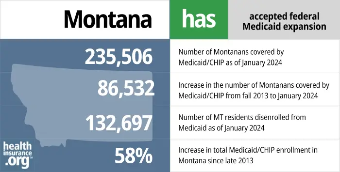 Montana has accepted federal Medicaid expansion. 235,506 - Number of Montanans covered by Medicaid/CHIP as of January 2024. 86,532 - Increase in the number of Montanans covered by Medicaid/CHIP from late 2013 to January 2024. 132,697 - Number of MT residents disenrolled from Medicaid as of January 2024. 58% - Increase in total Medicaid/CHIP enrollment in Montana since late 2013.