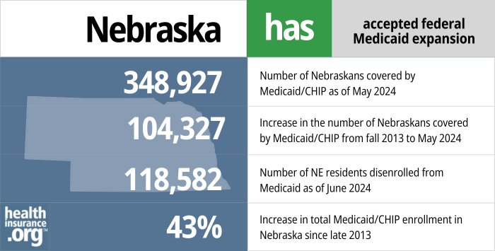 Nebraska has accepted federal Medicaid expansion. 348,927 - Number of Nebraskans covered by Medicaid/CHIP as of May 2024. 104,327 - Increase in the number of Nebraskans covered by Medicaid/CHIP from late 2013 to May 2024. 118,582 - Number of NE residents disenrolled from Medicaid as of June 2024. 43% - Increase in total Medicaid/CHIP enrollment in Nebraska since late 2013.