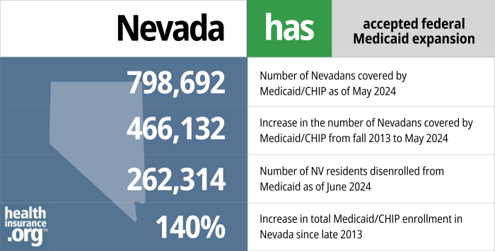 Nevada has accepted federal Medicaid expansion. 798,692 - Number of Nevadans covered by Medicaid/CHIP as of May 2024. 466,132 - Increase in the number of Nevadans covered by Medicaid/CHIP from late 2013 to May 2024. 262,314 - Number of NV residents disenrolled from Medicaid as of June 2024. 140% - Increase in total Medicaid/CHIP enrollment in Nevada since late 2013.