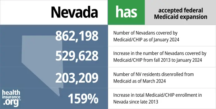 Nevada has accepted federal Medicaid expansion. 862,198 - Number of Nevadans covered by Medicaid/CHIP as of January 2024. 529,628 - Increase in the number of Nevadans covered by Medicaid/CHIP from late 2013 to January 2024. 203,209 - Number of NV residents disenrolled from Medicaid as of March 2024. 159% - Increase in total Medicaid/CHIP enrollment in Nevada since late 2013.
