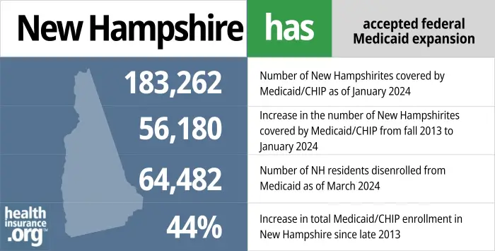New Hampshire has accepted federal Medicaid expansion. 183,262 - Number of New Hampshirites covered by Medicaid/CHIP as of January 2024. 56,180 - Increase in the number of New Hampshirites covered by Medicaid/CHIP from late 2013 to January 2024. 64,482 - Number of NH residents disenrolled from Medicaid as of March 2024. 44% - Increase in total Medicaid/CHIP enrollment in New Hampshire since late 2013.