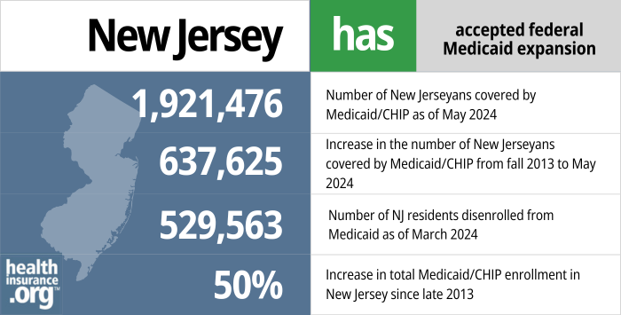 New Jersey has accepted federal Medicaid expansion. 1,921,476 - Number of New Jerseyans covered by Medicaid/CHIP as of May 2024. 637,625 - Increase in the number of New Jerseyans covered by Medicaid/CHIP from late 2013 to May 2024. 529,563 - Number of NJ residents disenrolled from Medicaid as of March 2024. 50% - Increase in total Medicaid/CHIP enrollment in New Jersey since late 2013.