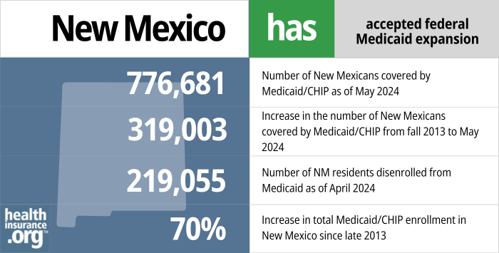 New Mexico has accepted federal Medicaid expansion. 776,681 - Number of New Mexicans covered by Medicaid/CHIP as of May 2024. 319,003 - Increase in the number of New Mexicans covered by Medicaid/CHIP from late 2013 to May 2024. 219,055 - Number of NM residents disenrolled from Medicaid as of April 2024. 70% - Increase in total Medicaid/CHIP enrollment in New Mexico since late 2013.