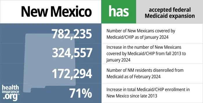 New Mexico has accepted federal Medicaid expansion. 782,235 - Number of New Mexicans covered by Medicaid/CHIP as of January 2024. 324,557 - Increase in the number of New Mexicans covered by Medicaid/CHIP from late 2013 to January 2024. 172,294 - Number of NM residents disenrolled from Medicaid as of February 2024. 71% - Increase in total Medicaid/CHIP enrollment in New Mexico since late 2013.