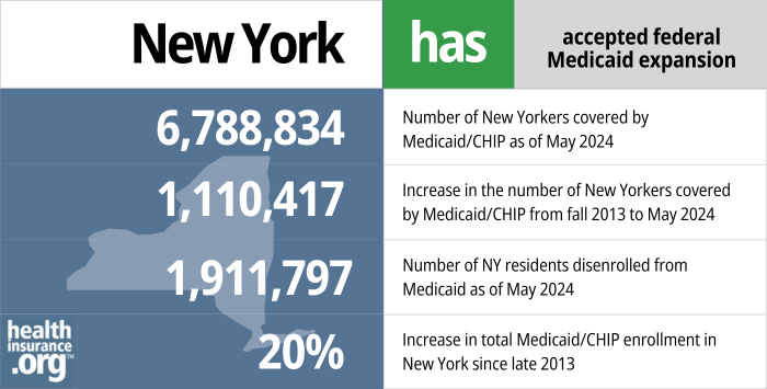 New York has accepted federal Medicaid expansion. 6,788,834 - Number of New Yorkers covered by Medicaid/CHIP as of May 2024. 1,110,417 - Increase in the number of New Yorkers covered by Medicaid/CHIP from late 2013 to May 2024. 1,911,797 - Number of NY residents disenrolled from Medicaid as of May 2024. 20% - Increase in total Medicaid/CHIP enrollment in New York since late 2013.