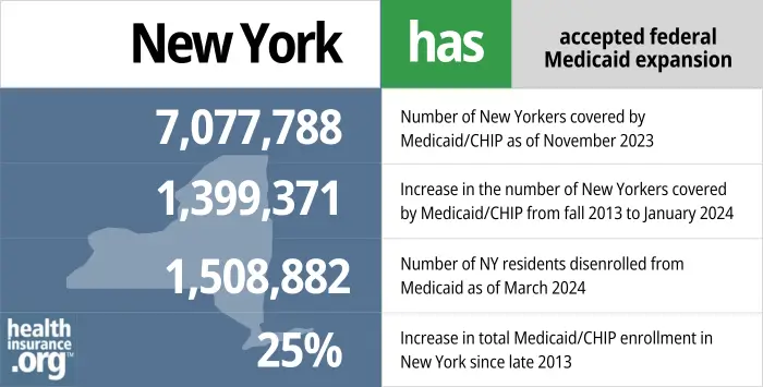 New York has accepted federal Medicaid expansion. 7,077,788 - Number of New Yorkers covered by Medicaid/CHIP as of January 2024. 1,399,371 - Increase in the number of New Yorkers covered by Medicaid/CHIP from late 2013 to January 2024. 1,508,882 - Number of NY residents disenrolled from Medicaid as of March 2024. 25% - Increase in total Medicaid/CHIP enrollment in New York since late 2013.