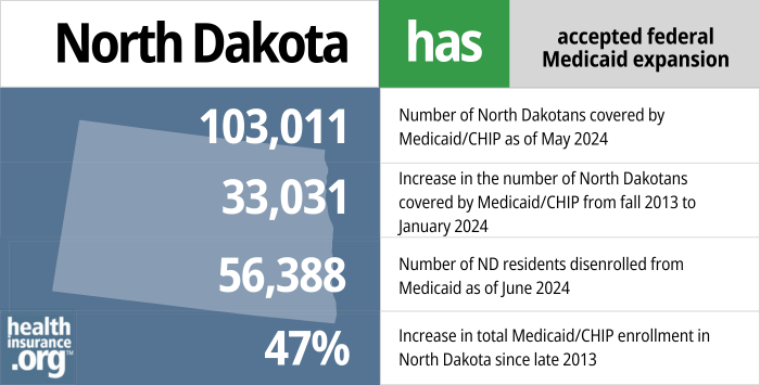 North Dakota has accepted federal Medicaid expansion. 103,011 - Number of North Dakotans covered by Medicaid/CHIP as of May 2024. 33,031 - Increase in the number of North Dakotans covered by Medicaid/CHIP from late 2013 to May 2024. 56,388 - Number of ND residents disenrolled from Medicaid as of June 2024. 47% - Increase in total Medicaid/CHIP enrollment in North Dakota since late 2013.