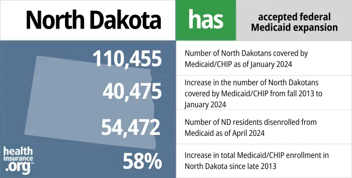 North Dakota has accepted federal Medicaid expansion. 110,455 - Number of North Dakotans covered by Medicaid/CHIP as of January 2024. 40,475 - Increase in the number of North Dakotans covered by Medicaid/CHIP from late 2013 to January 2024. 54,472 - Number of ND residents disenrolled from Medicaid as of April 2024. 58% - Increase in total Medicaid/CHIP enrollment in North Dakota since late 2013.