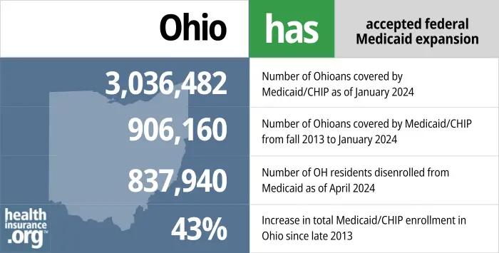 Ohio has accepted federal Medicaid expansion. 3,036,482 - Number of Ohioans covered by Medicaid/CHIP as of January 2024. 906,160 - Number of Ohioans covered by Medicaid/CHIP from late 2013 to January 2024. 837,940 - Number of OH residents disenrolled from Medicaid as of April 2024. 43% - Increase in total Medicaid/CHIP enrollment in Ohio since late 2013. 