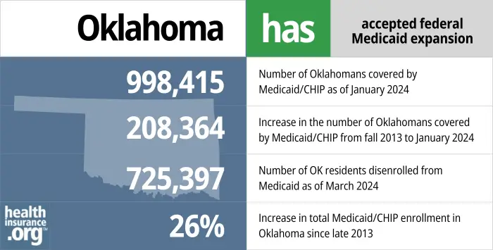 Oklahoma has accepted federal Medicaid expansion. 998,415 - Number of Oklahomans covered by Medicaid/CHIP as of January 2024. 208,364 - Increase in the number of Oklahomans covered by Medicaid/CHIP from late 2013 to January 2024. 725,397 - Number of OK residents disenrolled from Medicaid as of March 2024. 26% - Increase in total Medicaid/CHIP enrollment in Oklahoma since late 2013.