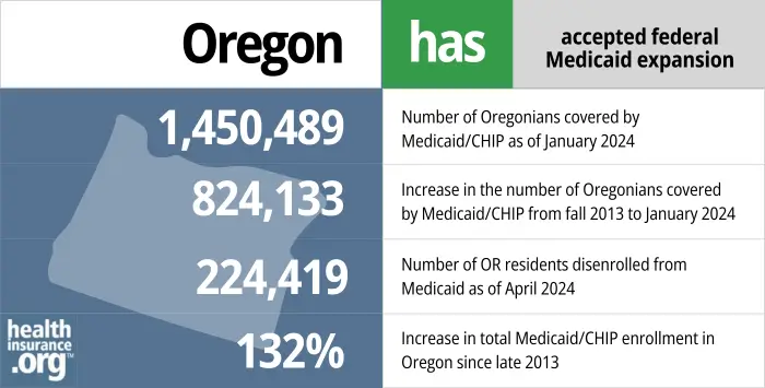 Oregon has accepted federal Medicaid expansion. 1,450,489 - Number of Oregonians covered by Medicaid/CHIP as of January 2024. 824,133 - Increase in the number of Oregonians covered by Medicaid/CHIP from late 2013 to January 2024. 224,419 - Number of OR residents disenrolled from Medicaid as of April 2024. 132% - Increase in total Medicaid/CHIP enrollment in Oregon since late 2013. 